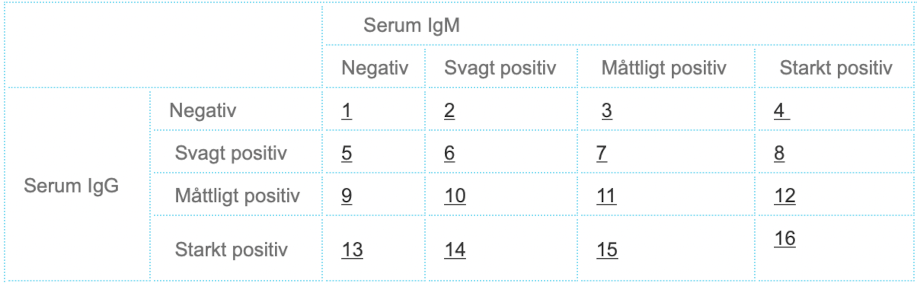 Serum IgM och IgG - Negativ till Starkt positiv