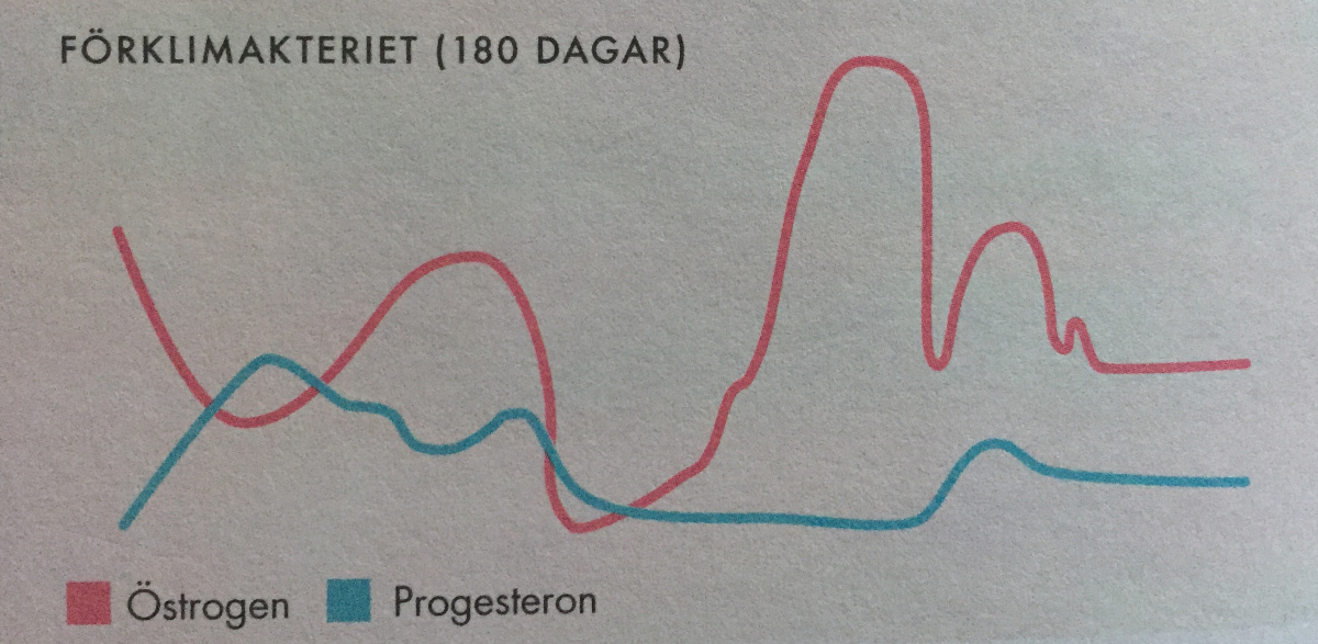 Förklimakteriet hormoner blodprov
