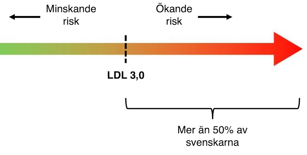 LDL-intervall